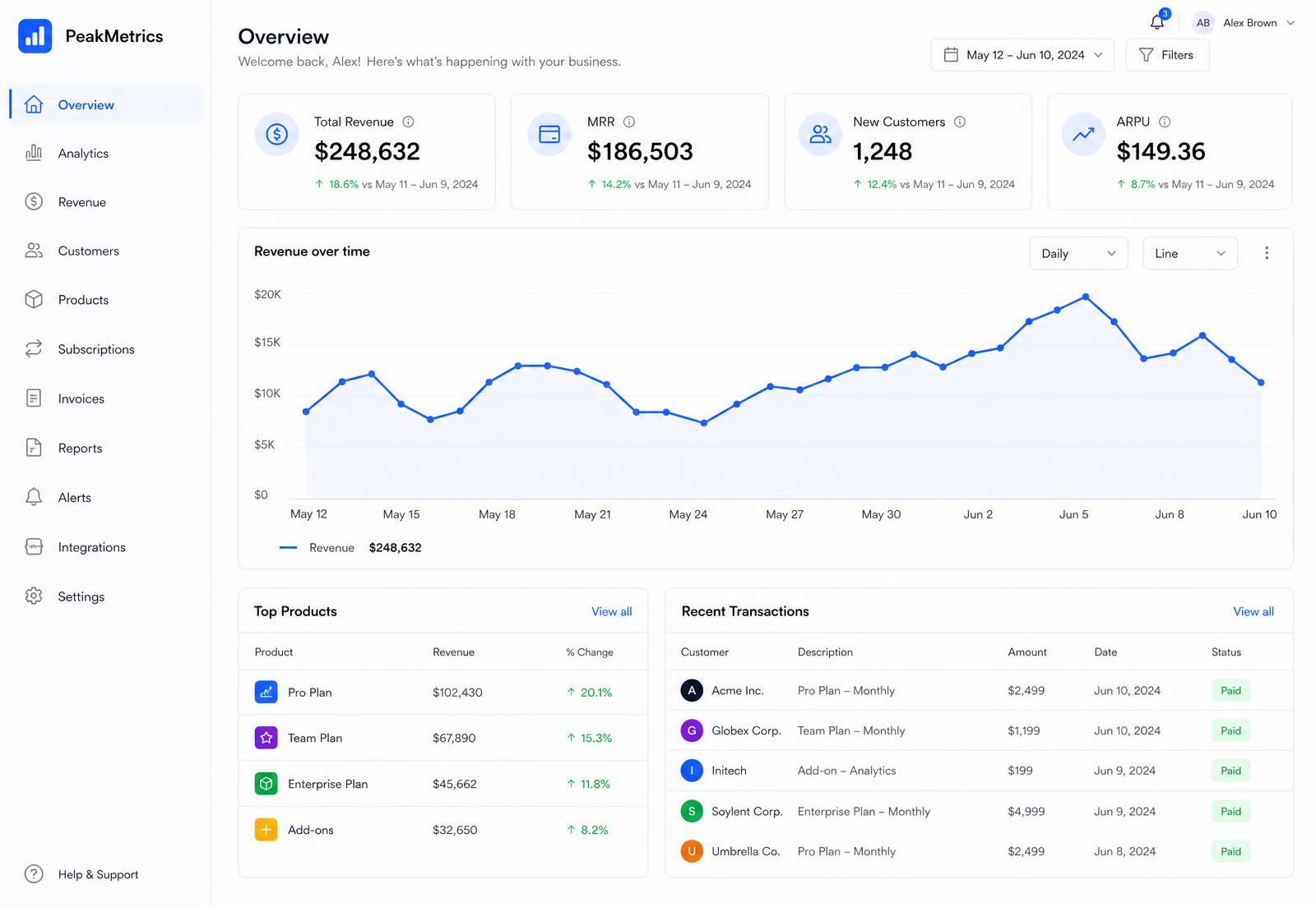 Launchkit dashboard showing revenue, customers and product analytics